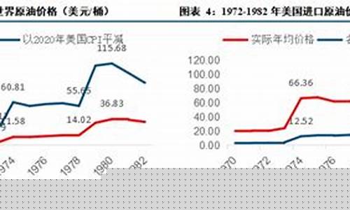 美国油价前后变化_美国油价涨幅