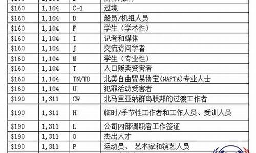 美国签证收费  第1张