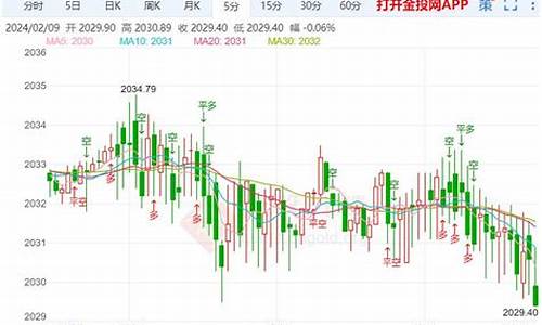 美国黄金收盘价_美国金价欧盘回撤