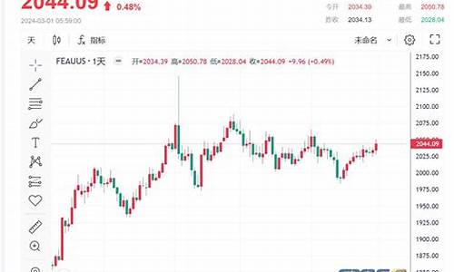 美国金价美盘走势分析_美国金价触及高位