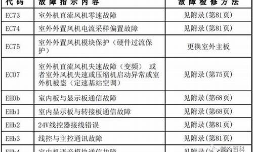 美的空调常见故障代码及处理方法_美的空调故障代码大全文库