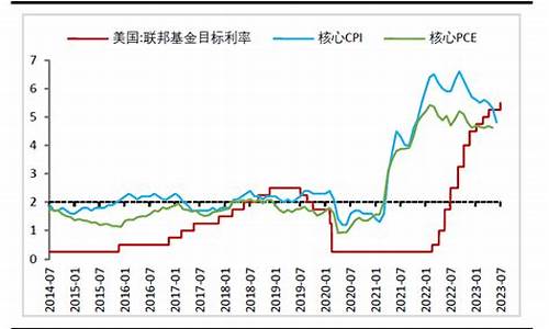 美联储7月加息金价趋势_美联储七月加息