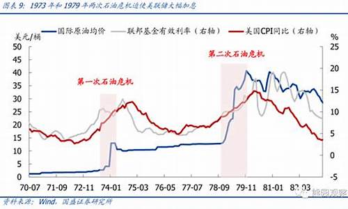 美联储加息历史油价_美联储加息油价影响