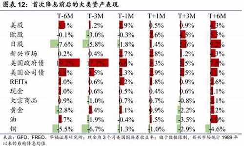 美联储降息概率_美联储降息金价格表