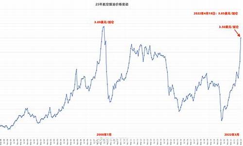 翻新的航空煤油价格_航空煤油出厂价格