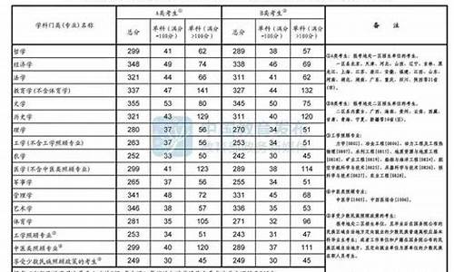 考研ab区分数线_2021考研ab区分数线