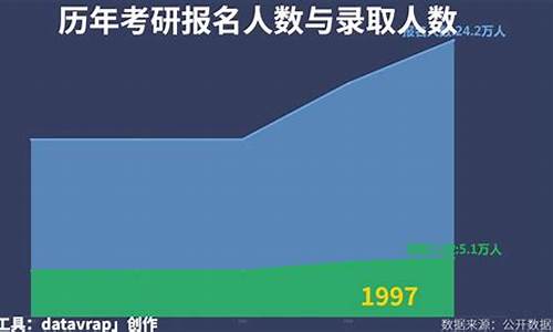 考研录取人数_22年考研录取人数