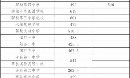 聊城一中中考录取分数线2021_聊城一中分数线2023中考