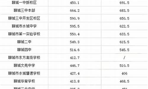 聊城市中考录取分数线_聊城市中考录取分数线什么时候出来