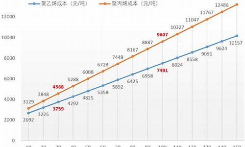 聚丙烯成本和油价关系_聚丙烯 成本