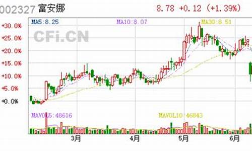 股票富安娜金价格走势_股票富安娜金价格