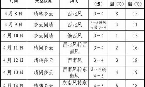 胶州一周天气预报15天情况分析表格_胶州一周天气预报15天情况分析表