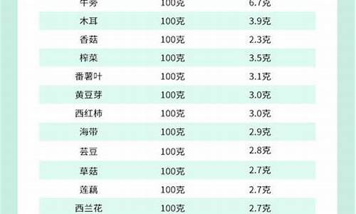 膳食纤维含量排名