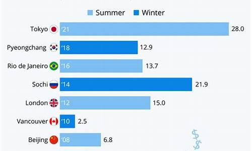 最花钱的奥运项目-花费最多的奥运会