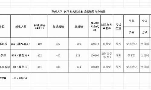 苏州大学2020录取分-苏州大学2020录取线