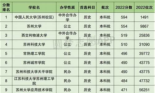 苏州大学录取分数-苏州大学录取分数线多少分