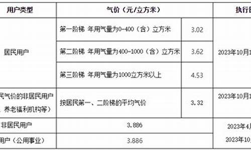 苏州天然气价格收费标准一览表最新_苏州天然气价格收费标准一览表最新公告