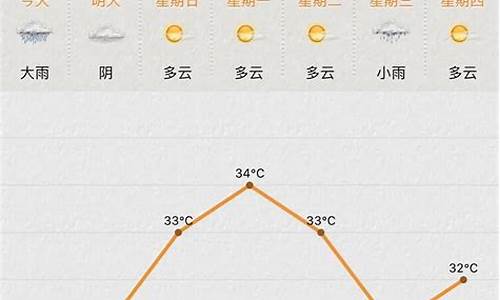 苏州未来一周天气趋势预报最新版_苏州未来一周天气趋势预报最新版