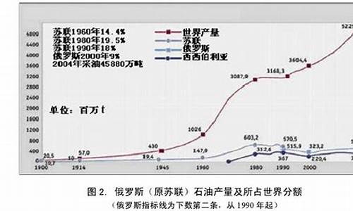 苏联解体前后油价_苏联解体前后油价对比