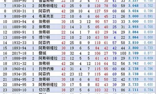 英甲及英超历届冠军-历届英超英甲冠军一览表