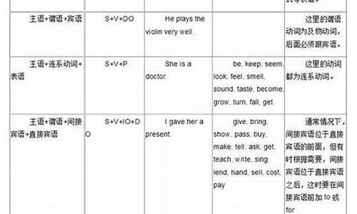 英语句子基本结构有哪几种列出来_英语中的基本句子结构