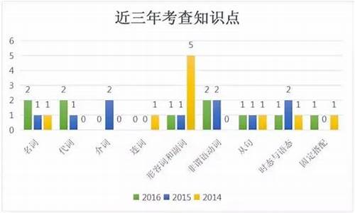 英语在高考中所占比例_英语在高考中的比重