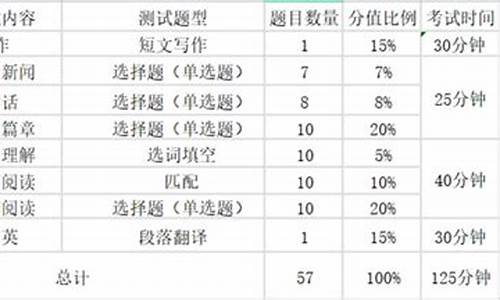 英语高考总分数是多少,英语高考总分数是多少分