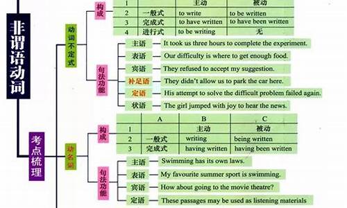 英语高考语法总结_高考英语语法必考知识点