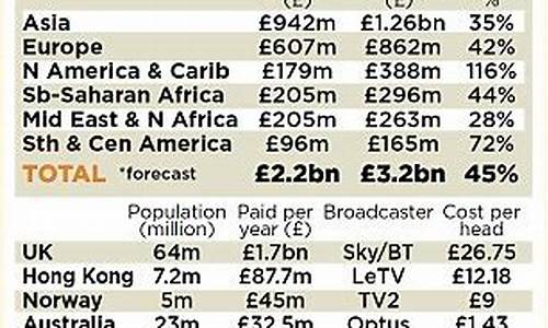 英超全球收视率-英超收视人数