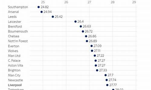 英超各队粉丝年龄分布图-英超各队粉丝年龄分布