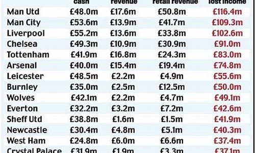 英超损失10亿英镑-英超破例