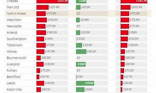 英超球队赛季支出-英超赛季收入