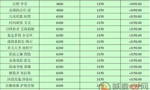 英雄联盟金价波动大吗_英雄联盟金价波动大