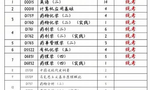 药学本科自考在哪里报名,药学本科自考院校