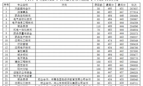 菏泽学院高考分数线2023,菏泽学院高考分数线