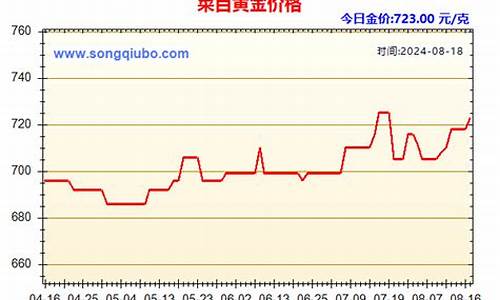 菜百今年金价走势_菜百今日金价2020