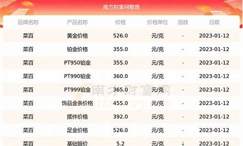 菜百投资金条基础价格走势图_菜百投资金条基础金价