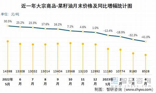 菜籽油价格为何暴跌_菜籽油为啥便宜