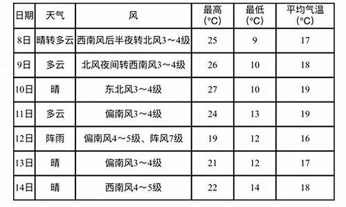 营口鲅鱼圈天气预报15天_营口鲅鱼圈天气预报15天查询