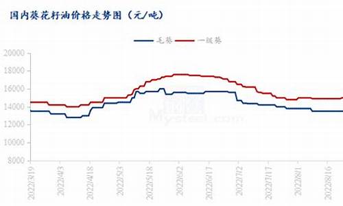 葵花籽油价格走势_葵花籽油价格上涨