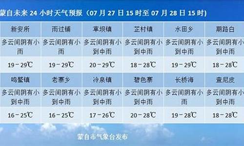 蒙自天气预报一周天气_蒙自天气预报一周天气预报