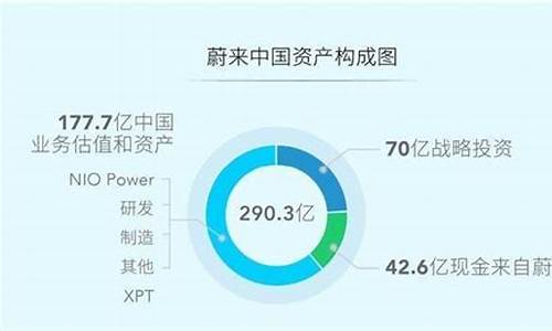 蔚来汽车股权结构图,蔚来汽车股权结构变化