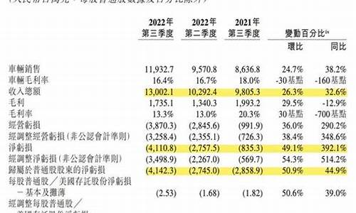 蔚来汽车财务状况评述-蔚来汽车财务状况