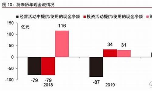 蔚来 负债-蔚来汽车资产负债分析