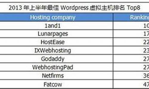 虚拟主机商排名一览表-国内虚拟主机评测
