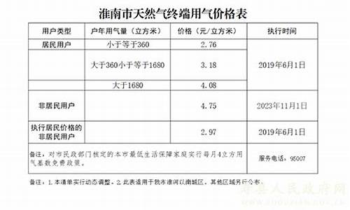 蚌埠天然气价格最新价格2023_蚌埠天然气价格最新价格