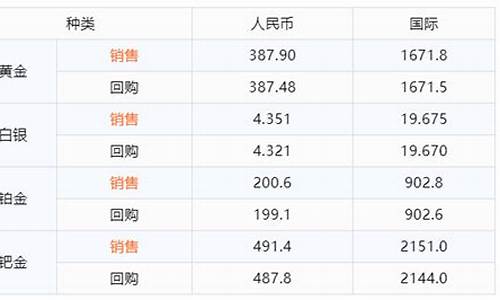 融通金今天金价查询_融通金今天的金价