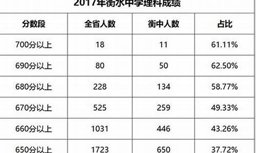 衡水2017年高考,衡水中学2017年高考录取结果