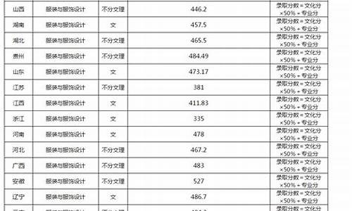 西南大学高考录取分数线2019-西南大学高考录取分数线