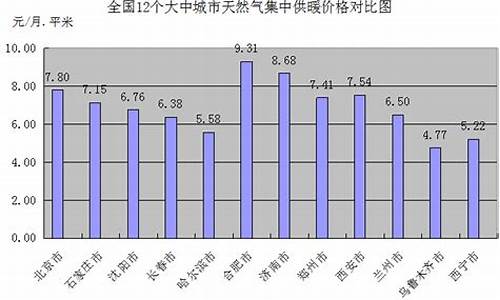 西宁天然气收费标准2020_西宁市天然气价格多少钱一方啊呢